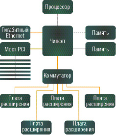 Рис. 5. Обобщенная схема использования шин и устройств PCI Express в компьютере (a), Шины PCI Express обозначены оранжевыми линиями.