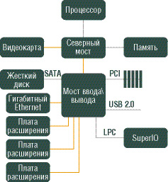 Рис. 5(b). Обобщенная схема использования шин и устройств PCI Express в настольном и мобильном ПК (b), Шины PCI Express обозначены оранжевыми линиями.