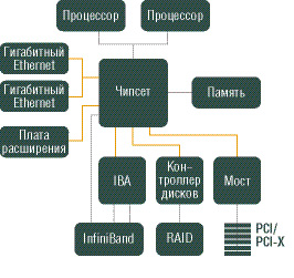 Рис. 5(c). Обобщенная схема использования шин и устройств PCI Express в сервере (с), Шины PCI Express обозначены оранжевыми линиями.