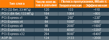 Таблица 1. Число контактов в разъемах и полоса пропускания шин PCI, PCI-X, AGP и PCI Express.