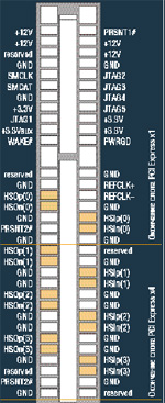 Рис. 1. Цоколевка слотов PCI Express x1 и x4. Желтым цветом обозначены контакты линий передачи данных.