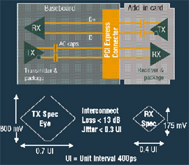 Рис. 3. Схема и электрика шины PCI Express x1.