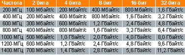 Таблица 1. Тактовые частоты и скорость передачи данных шины HyperTransport. Три нижние строчки - диапазон ближайшего и более отдаленного будущего (HT 2.0).