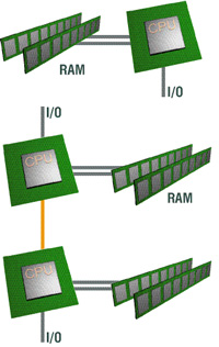 Рис. 2. Применение шины HT в одно- и двухпроцессорных системах AMD Opteron.