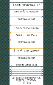 Рис. 3. Пример структуры шины HT (ширина в одном направлении 4 бита, в другом - 16 бит). 
Всего (4x2+2+2)+(8x2+2+2+8x2+2)+1+4=55 проводников (на сигнальные линии и питание идет по одному проводнику, все остальные - дифференциальные, по два проводника). Минимально на линк HyperTransport (2+2 бита) потребуется 21 проводник, максимально (32+32 бита) - 153 плюс экранирующие линии.