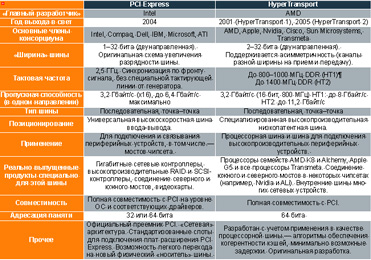 Таблица 2. Сравнительные характеристики шин HyperTransport и PCI Express.