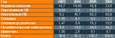 Таблица 3. Прогноз развития рынка портов HyperTransport до 2006 года, млн. штук (IDC).