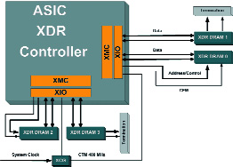 Рис. 3. Схема использования контроллера и памяти XDR DRAM (4 канала) и сигналы внутренних и внешних шин.
