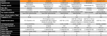 Таблица 1. Основные чипсеты для процессоров Pentium 4.