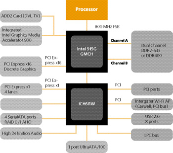 Рис. 1. Схема чипсета Intel 915G.