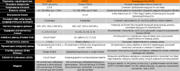 Таблица 2. DDR2 против DDR.
