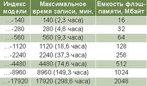 Таблица 1. Наибольшее время записи (в режиме моно при максимальном сжатии — ExtraLongPlay) и объем флэш-памяти у моделей серии EDIC-mini. Подробнее см. на www.telesys.ru/products/recorders/edicmini.php?do=edicmini_time.