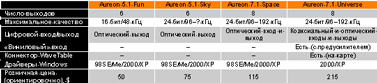 Таблица 1. Представители семейства TerraTec Aureon.