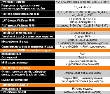 Таблица 2. Технические характеристики Terratec Aureon Universe.