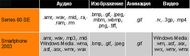 Фишки Nokia против замашек Microsoft: Series 60 SE в отношении воспроизведения аудио и видео одарена не столь щедро, к тому же форматы Real Audio и Video, кажется, не снискали великой популярности. Положение можно поправить при помощи программы Smartmovie от lonelycatgames.com.