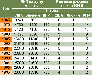 «Черная месса» на слова пророка Исаии: Таблица 1. Влияние военных расходов на ВНП (Источник: Enciclopaedia Britannica).