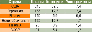 «Черная месса» на слова пророка Исаии: Таблица 2. Число учащихсяна 1000 человек, 1924-25 гг.