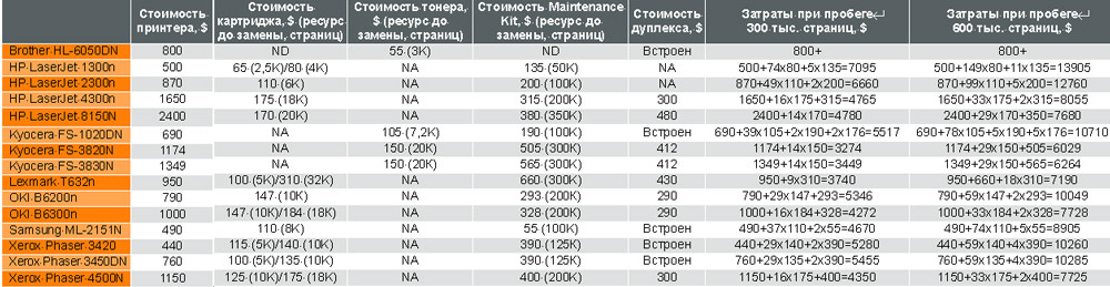 Таблица 2. Расчет стоимости владения.