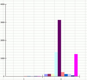 3 

Слабое место электронных таблиц — диаграммы. Calc из OpenOffice.org (на верху) потерял часть информации, дополняющей график. Пакет 602Tab (внизу) к конвертированию отнесся творчески и, потеряв все дополнительные данные, поменял тип графика.