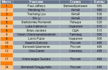 Итоги Международной олимпиады по программированию.