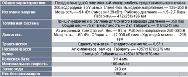 Спецификации Hy-Wire.