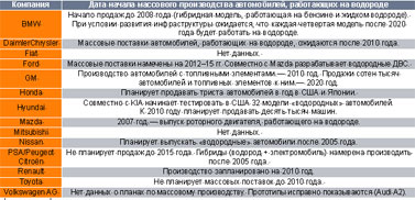 Автомобили на водородных топливных элементах. Источник: Fuel Cell Vehicle World Survey 2003.