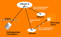 Рис. 2. Схема метода обратной трассировки лучей. Через каждую точку экрана в направлении от наблюдателя трассируется луч до пересечения с объектом сцены. Далее проводится луч в направлении на источник света и отраженный луч, который обрабатывается рекурсивно. В данном случае объект A затенен другим объектом и освещается только отраженным светом.