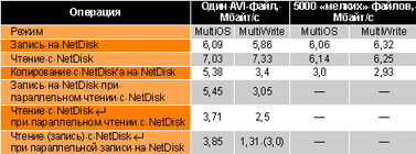 Таблица 3. Быстродействие NetDisk при работе в режимах MultiOS и MultiWrite.