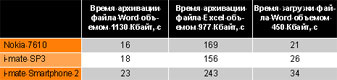 Некоторые тесты производительности i-mate SP3 в сравнении с конкурентами.