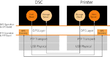 ����������� ���������� ���������� � ������ ������� � PictBridge (����� DPS � Direct Print Service, PTP � Picture Transfer Protocol). ��� ����������� ���������� �������� �� �����. 