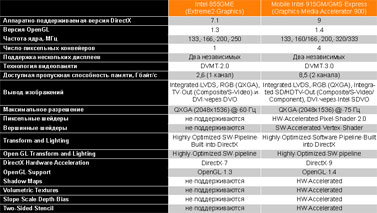����������� ���� ������� Intel 915GM/GMS � ��������� � i855GM/GME.