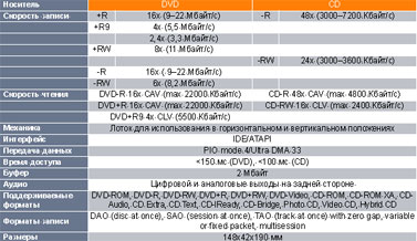 �������������� ������� NEC ND-3520A.