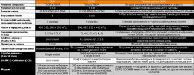 ������� 3. ��������� DDR2 � DDR SDRAM