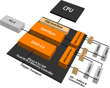 ��� 2. ���������� nForce 4 SLI SPP