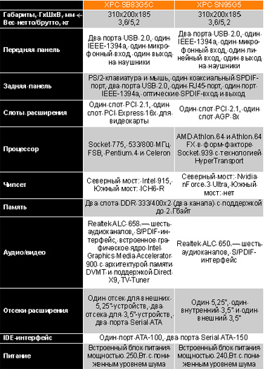 ����������� �������������� Shuttle XPC SB83G5C � Shuttle XPC SN95G5
