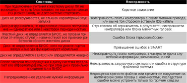 Таблица 1. Перечень неисправностей жесткого диска и их симптомы