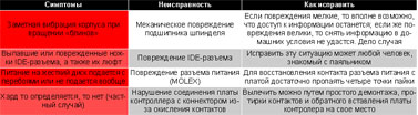 Таблица 2. Перечень механических неисправностей жесткого диска, их симптомы и способы «лечения»