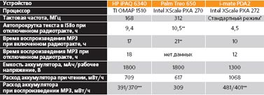 ����������� �������������� HP iPAQ 6340, Palm Treo 650 � i-mate PDA2
*	����������� ����� ������������� �������������� ����������� �������� ������� ����������, ���� ������ � ��. ����������� ���������� Intel SpeedStep. ���������, ����������� ��� ������ ��������� Sandra Professional 2005, ��������������� � ���, ��� ��� ��������������� ��3 ��� �������� �� ������� 320�350 ���. 415 ��� ��� ������� ������ � iSilo.
**	���������� ��������� ����� �� ������ Handspring Treo 650 ��������� ����������� (��һ, #585 �� 05.05.2005).
***	���������� ����������/����������� ����������.