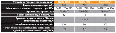����������� ��������������  Nokia 6260, Nokia N90, RoverPC M1
*-OMAP � ��������� ������������ �������� Texas Instruments.
**-������ ���������������� ����� �������� ��� ���������� �����������.