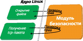 ������ ������������ � Linux