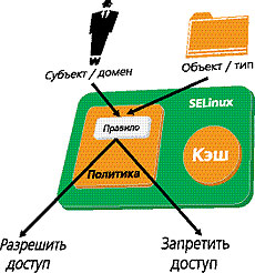 ������ ������� � SELinux 