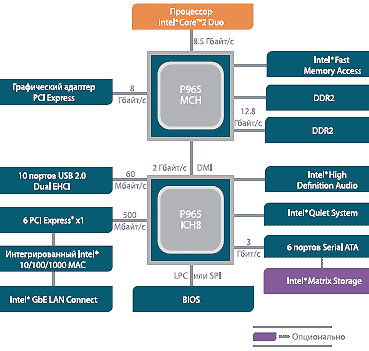 ����������� ����� ������� ����� Intel 965