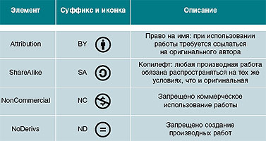 �������� �������� �������� creative commons