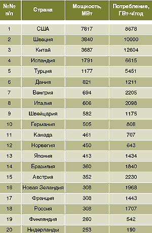 ������� 1. ������ ������� ������������� ������������� �������� [http://sovet-geotherm.ginras.ru/10_rep2005_rus.htm]