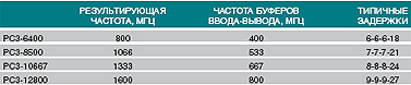 ����������� ������������ DDR3